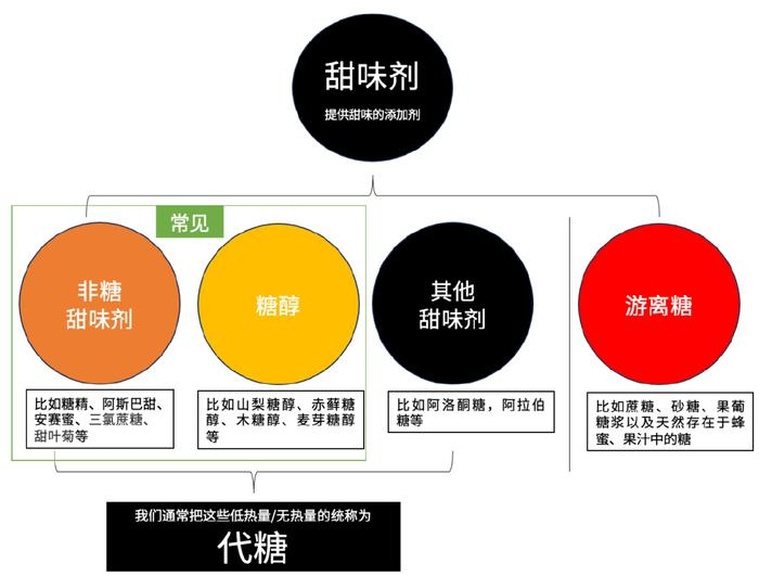 非糖類甜味劑是什么